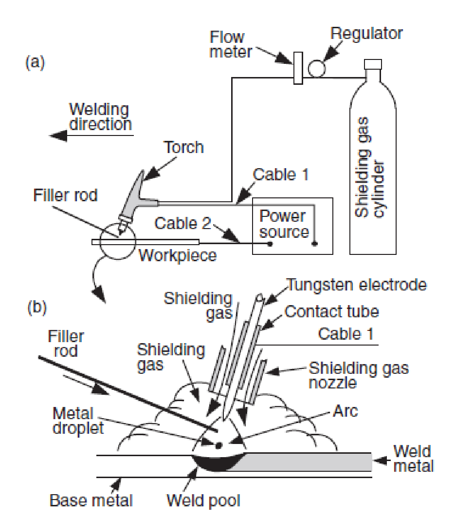 Teknik Mesin Manufaktur Gas Tungsten Arc Welding (GTAW)