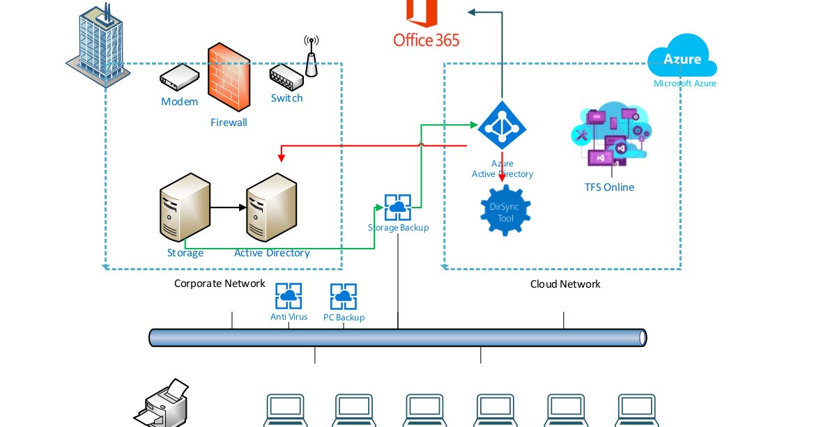HOW TO BUILD DATA CENTER FULL SYNCHRONIZE WITH AZURE