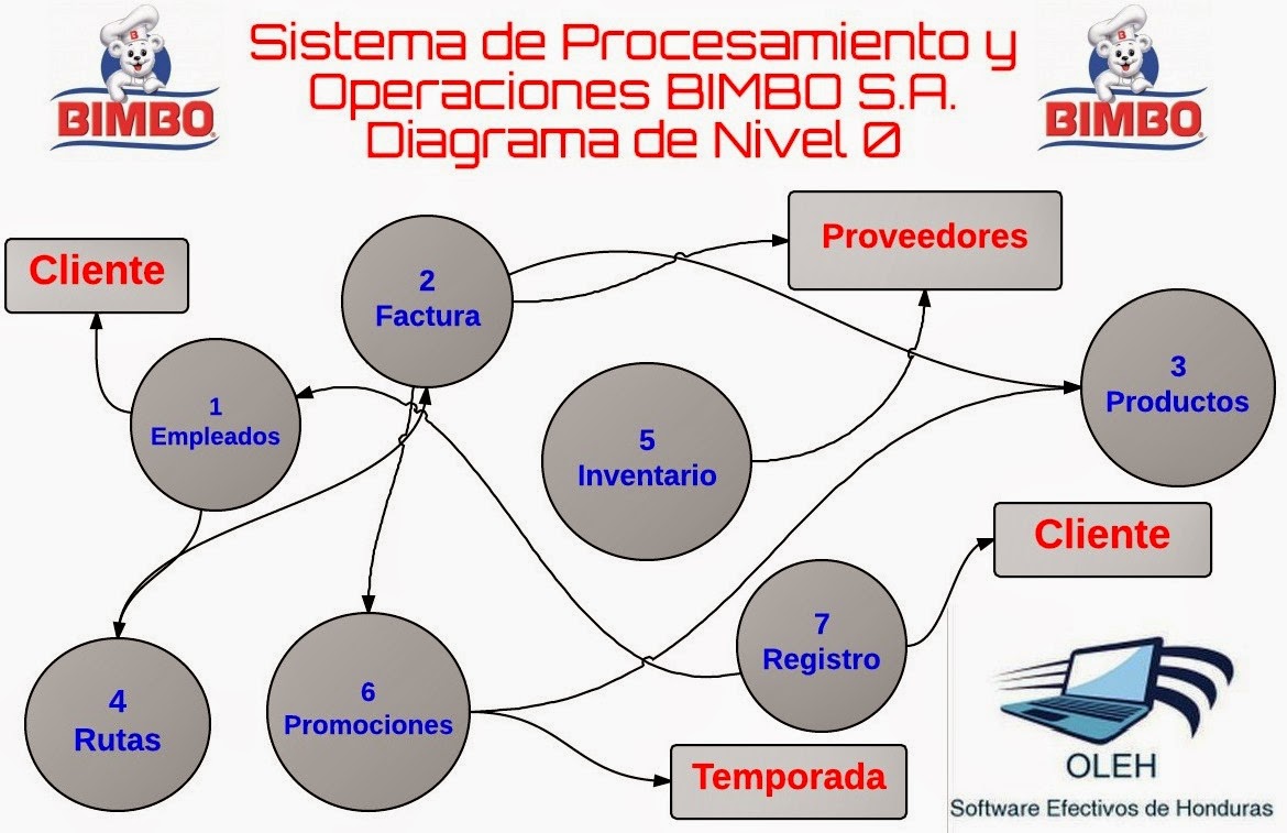 Sistema de Procesamiento y Operaciones BIMBO S.A.: DIAGRAMACION