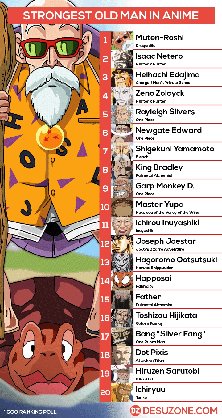 Top 20 Strongest Old Man in Anime History  Desuzone