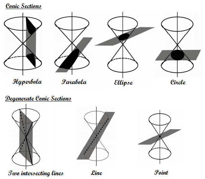 Math of the Day: Interesting Graphs: Conics