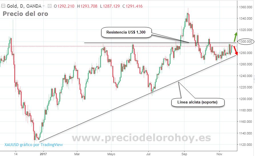 Análisis del oro hoy ¿El oro subirá o bajara? Precio del oro