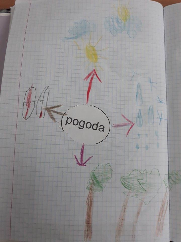 Wypisz Opisane W Tekście Składniki Pogody OK-klasa: Poznajemy składniki pogody