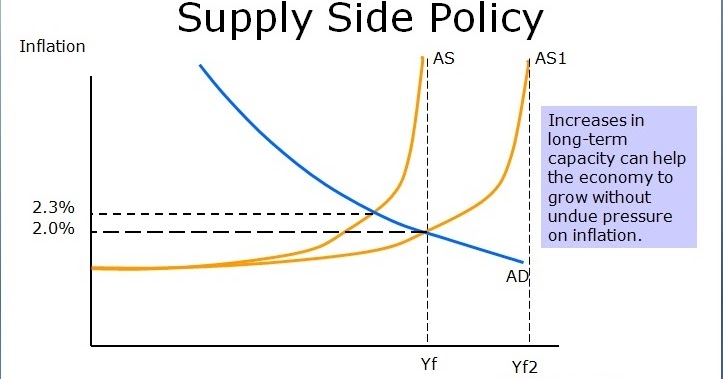 Blog gena-enka: “Supply Side Policy”