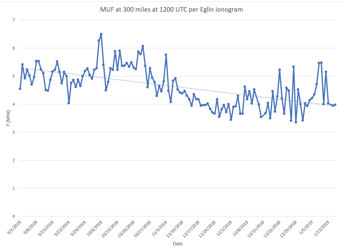 WA5MLF Graphs of Maximum Usable Frequency from Ionosonde Data