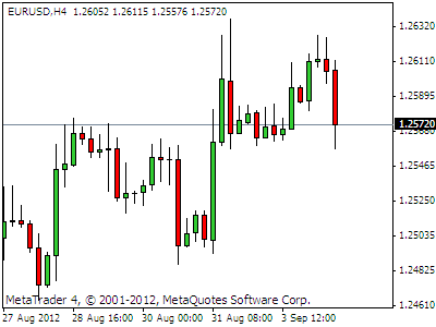 How to follow forex candles