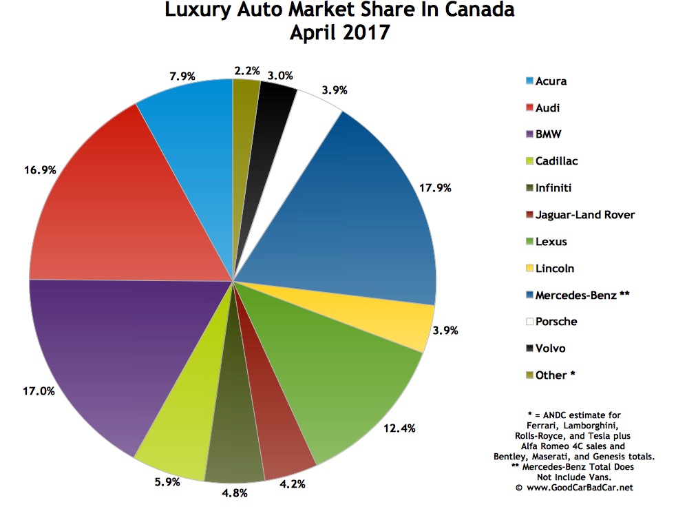 Best Selling Luxury Cars In Canada Best Selling Luxury Cars In Canada