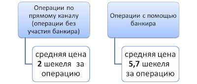 Экономия на комиссионых