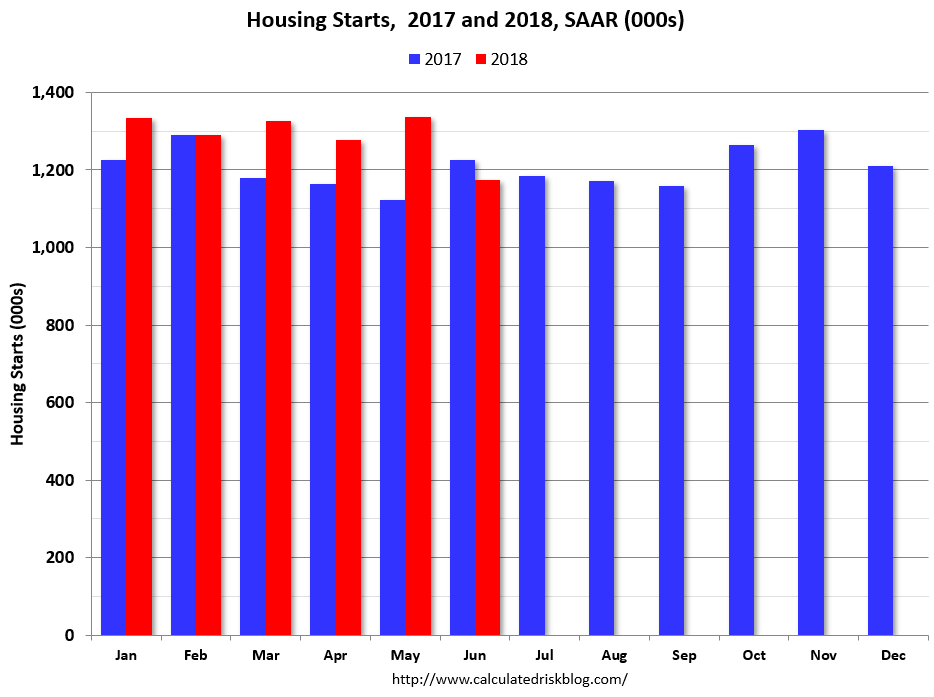 Calculated Risk Comments on June Housing Starts