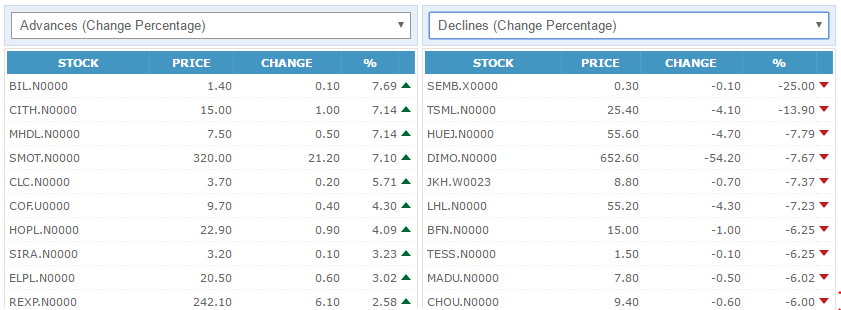 COLOMBO SHARE MARKET PRICES TODAY LIVE CHART visual data 8
