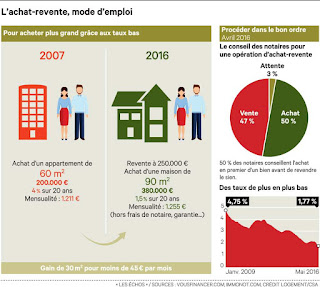 Achat revente, dans quel ordre, pret relais, helman immobilier