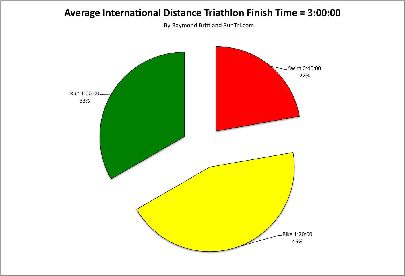 Triathlon Distances Chart