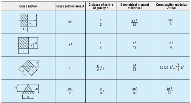 Kalkulator hitung Momen Inersia Penampang persegi | Arsip Teknik