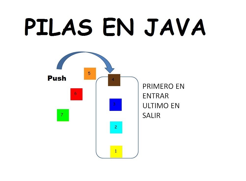 Estructura de Datos y Algoritmos: PILAS Y COLAS