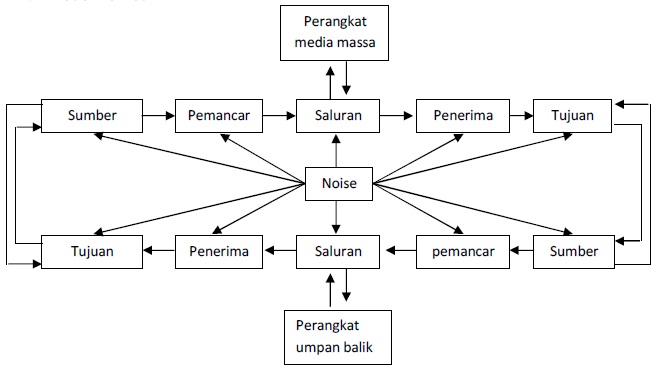 RETORIKA SUKA-SUKA: BELAJAR KOMUNIKASI 5 : MODEL KOMUNIKASI