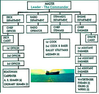 Ship Organisation Vessel organisation