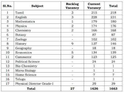 Tamilnadu-School-Education-Department-TRB-PG-Assistant-Post-Recruitment-Subject-wise-vacancy-positions-2017-www.tngovernmentjobs.in