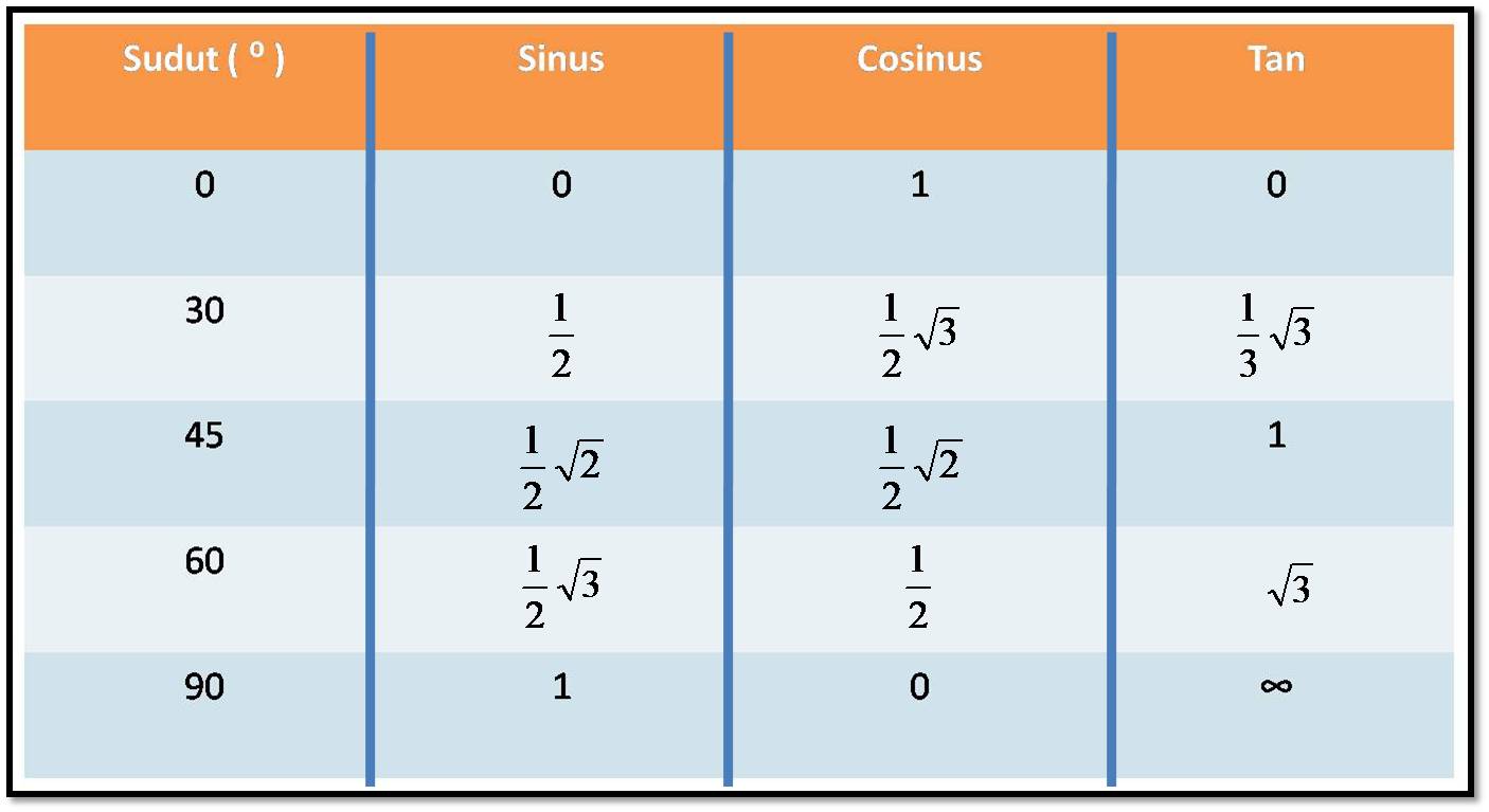 Nilai Perbandingan Trigonometri Untuk Sudut Istimewa
