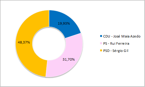 Qual o melhor candidato à Junta de Freguesia de Maiorca? Qual o melhor candidato à Junta de Freguesia de Maiorca?