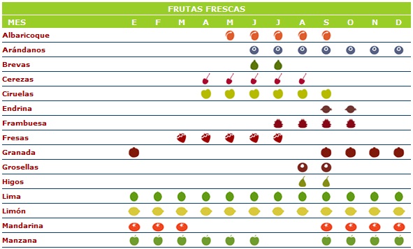 NutriDietas: CALENDARIO DE TEMPORADA DE LAS FRUTAS EN ESPAÑA