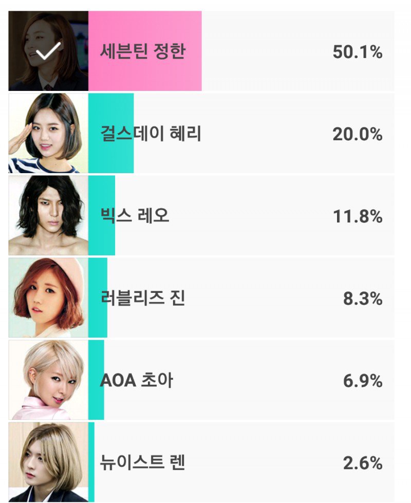 Seventeen Jeonghan Tops Poll For Idol Causing Short Hair Syndrome