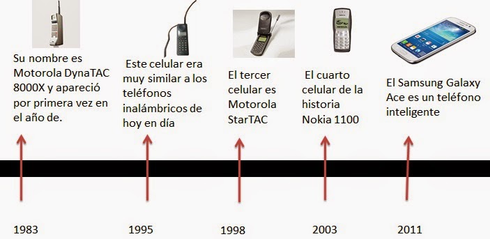 Lineas Del Tiempo Linea Del Tiempo De Los Celulares