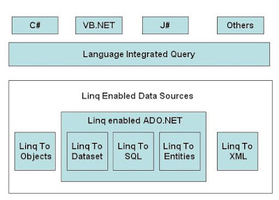 Preet: What is Linq
