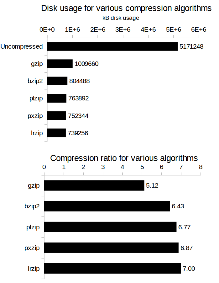 Testdriving parallel compression software