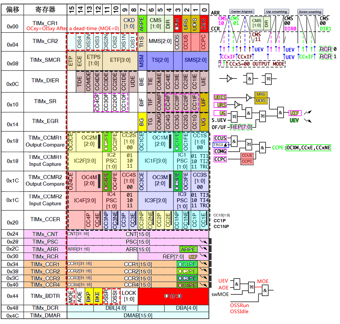 ARM Cortex STM32 STM32F Timer diagramm & registers