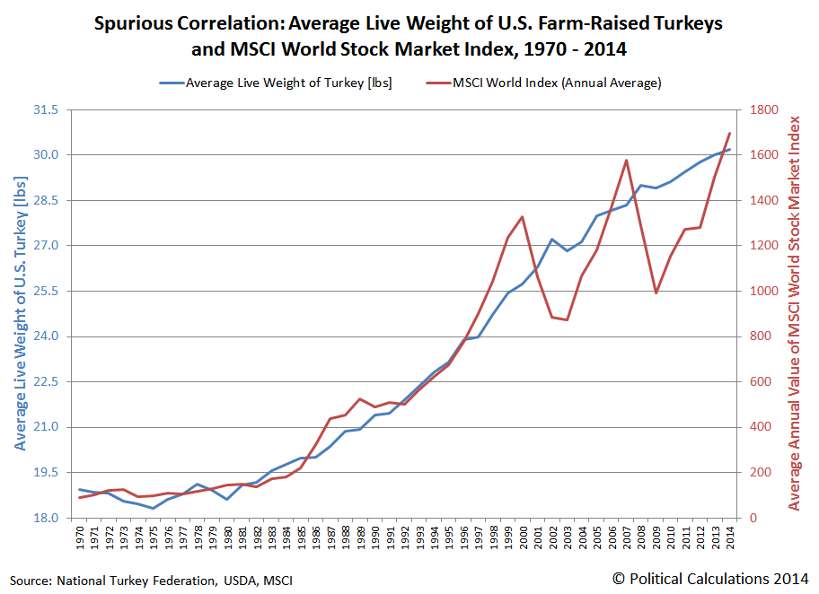 Spurious Correlation: Average Live Weight of U.S. Farm-Raised Turkeys and MSCI World Stock Market Index, 1970 - 2014