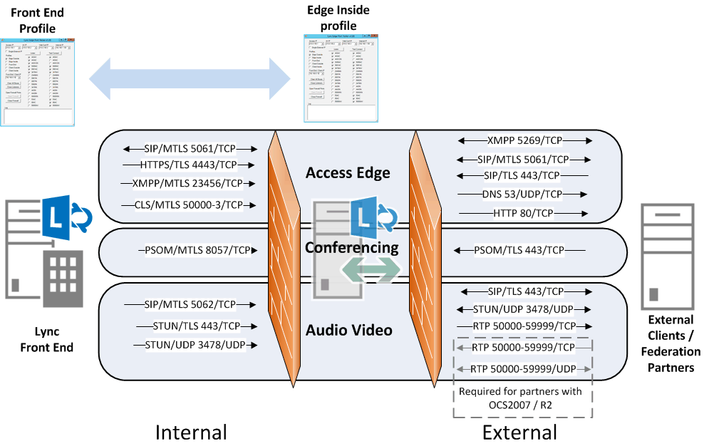 Internal testing. Skype for Business Edge Server Ports. TCP И SIP. IEEE диаграмма. RTP Порты для SIP.