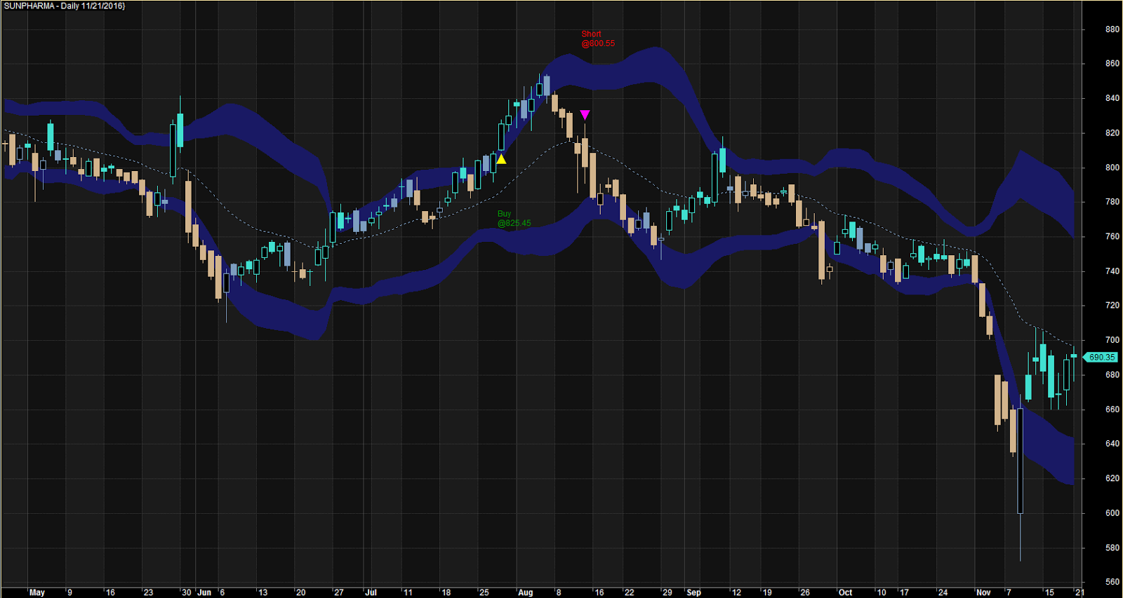 Bollinger bands afl code