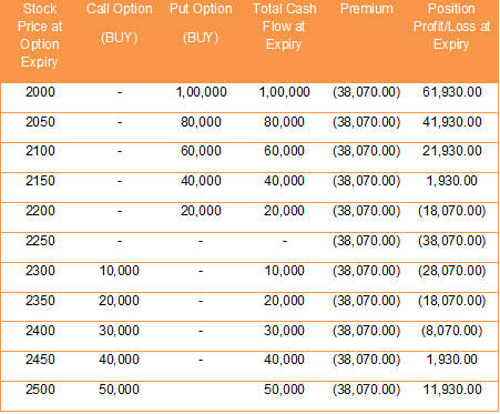 Option trading real example