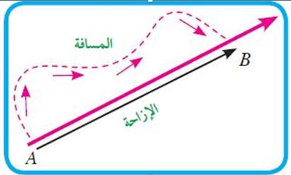 الفصل الثاني الكميات القياسيه والكميات المتجهه