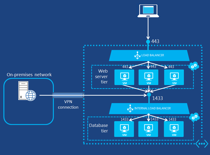Azure Azure Loadbalancer