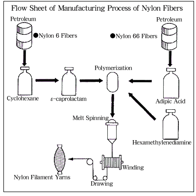 How Nylon Is Made 55