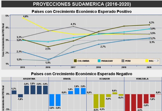 Proyecciones Crecimiento Económico Suramérica