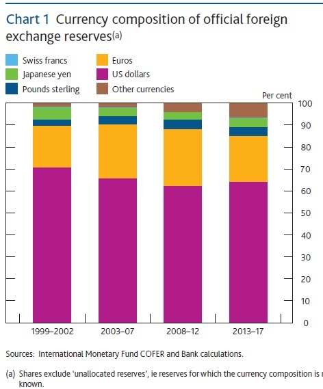 Conversable Economist Us Dollar Many Roles In The Global Economy Most International Borrowing Also Hens In Us Dollars Which Means That Those Other Countries Need To Repay