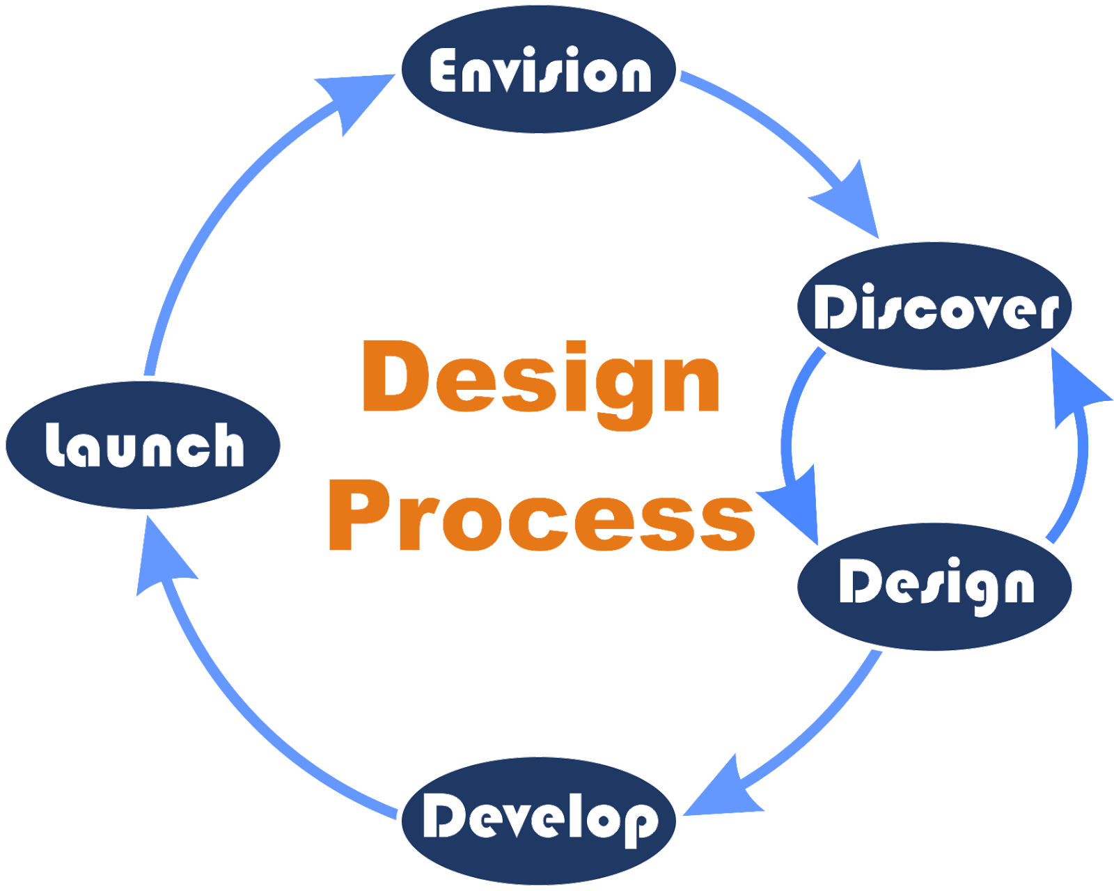 Tim's thoughts: Technology Design Process: Overview