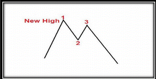 1-2-3 Pattern Trading System