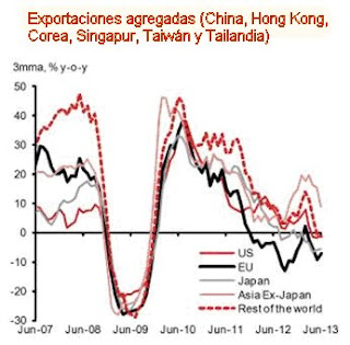 http://blogs.lclark.edu/hart-landsberg/2015/08/03/signs-of-global-slowdown/