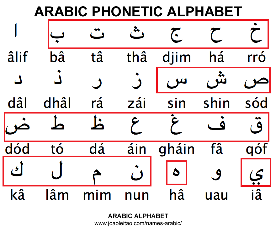 Арабский язык является. Арабское письмо. Arabic Alphabet. Арабский и английский язык. Вещи арабский язык.