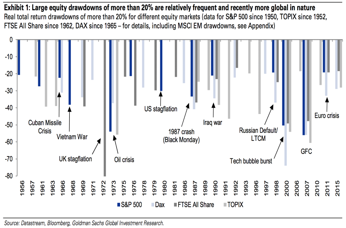True Economics 18/7/16 Stock Markets Crashes 19552015