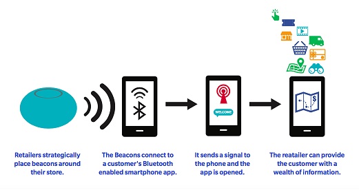 tampilan sederhana cara kerja teknologi beacon