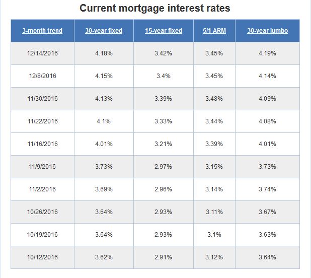 when mortgage rate will go up
