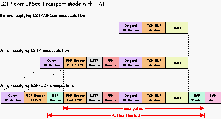L2tp ipsec ubuntu. L2tp ipsec manjaro. L2tp/ipsec psk. L2tp через ipsec. L2vpn.