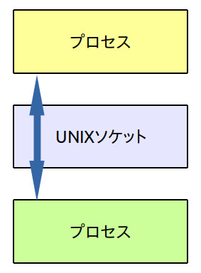 Windows その15 - UNIXソケット（AF_UNIX）を利用し、Win32プロセス間でプロセス間通信が可能に