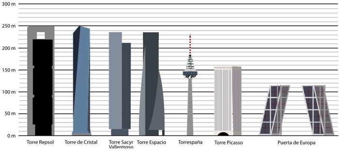 FLAV+InfoArquitectura: Rascacielos de Madrid