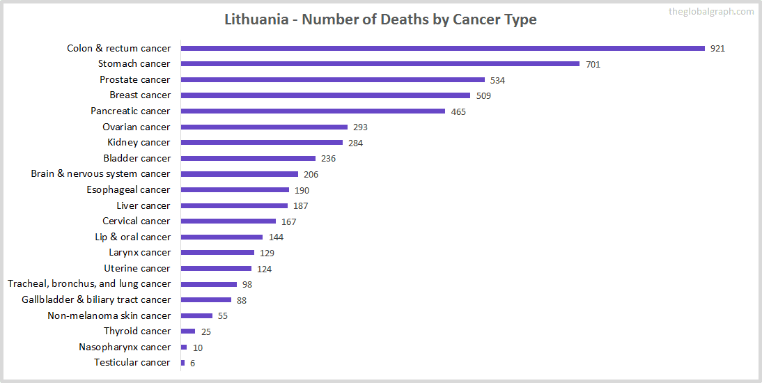 Major Risk Factors of Death (count) in Lithuania
