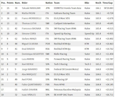 Hasil Moto2 Silverstone 2017 Hasil Moto2 Silverstone 2017